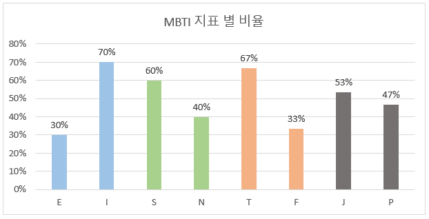[잉여타임즈] 투표결과 - MBTI 지표 별 비율